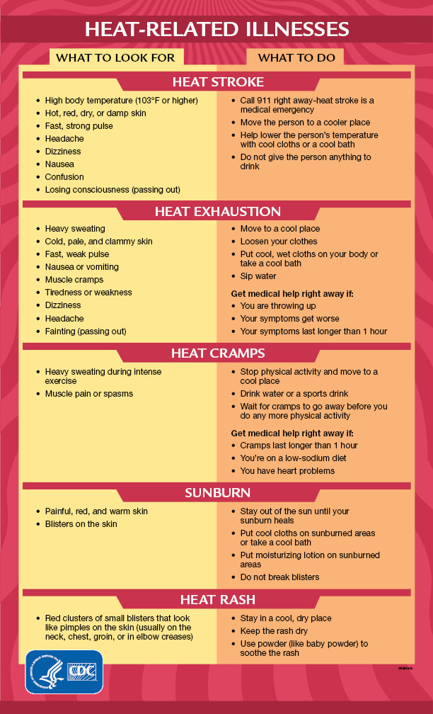 CDC Signs of Heat Exhaustion 
